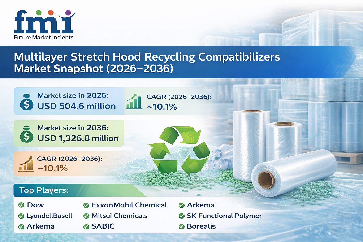 Global Multilayer Stretch Hood Recycling Compatibilizers Market Growth, Pricing Trends and Industry Outlook (2026–2036)