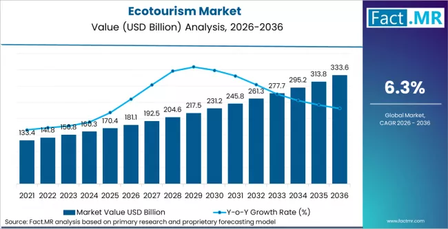 Ecotourism Market Forecast to Surpass USD 333 Billion by 2036