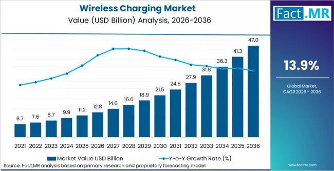 Wireless Charging Market Expected to Grow from USD 12.8 Billion in 2026 to USD 47.2 Billion by 2036