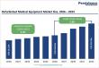 Refurbished Medical Equipment Market to Reach US$ 30.9 Bn by 2033 | Persistence Market Research
