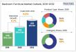 Bedroom Furniture Market Size Growth to US$403 Billion by 2032 Driven by Rising Home Aesthetics and Urban Living Trends