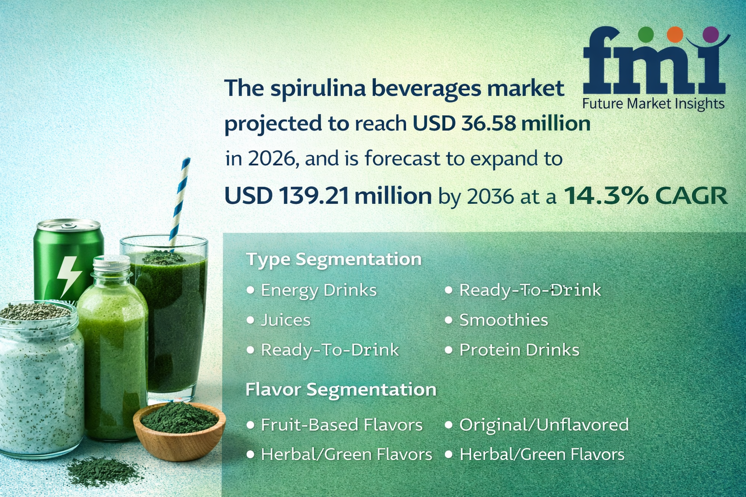 Spirulina Beverages Market Outlook 2026–2036: Global Market to Reach USD 139.21 Million by 2036 at 14.3% CAGR