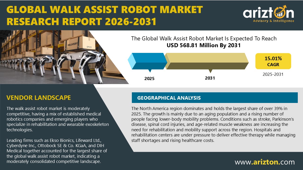 Global Walk Assist Robot Market to Reach USD 568.81 Million by 2031 Despite Cost Pressures | Arizton