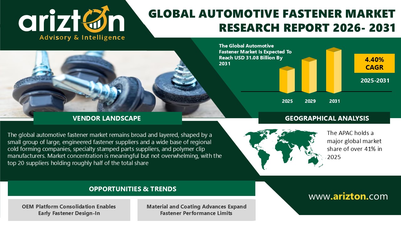 Global Automotive Fastener Market to Exceed USD 31.08 Bn by 2031, Led by Toyota, Volkswagen, GM, and Hyundai | Arizton