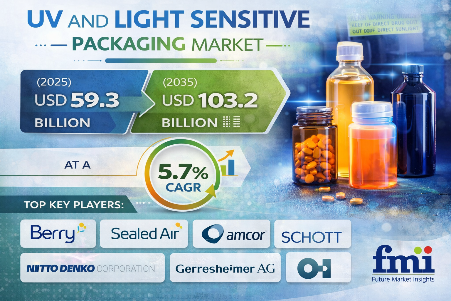 UV and Light Sensitive Packaging Market: Global Market To Reach USD 103.2 Bn by 2035 at a 5.7% CAGR | FMI Analysis