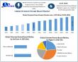 Oriented Strand Board (OSB) Market size to Reach USD 83.87 Billion by 2032, Reports Maximize Market Research