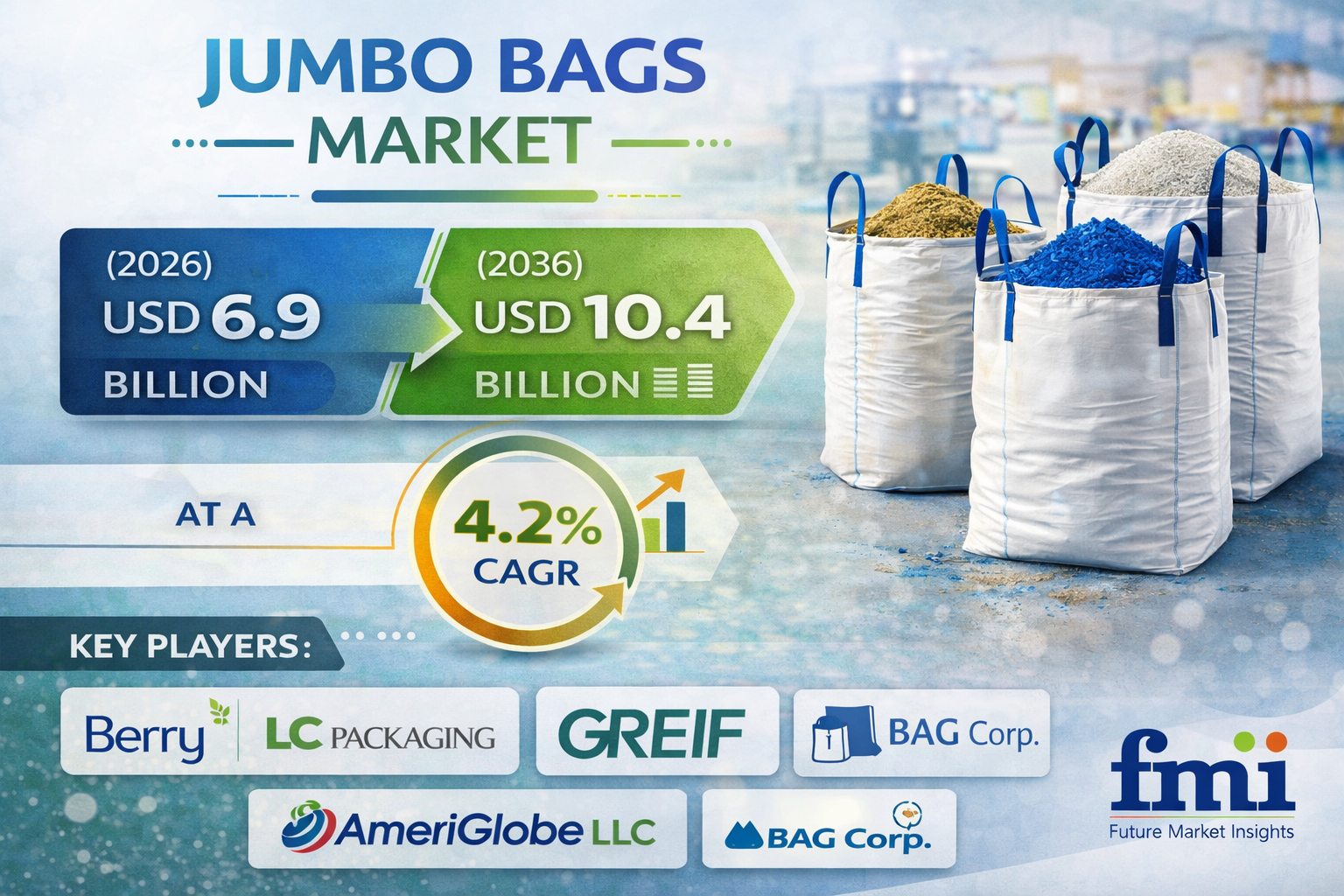 Jumbo Bags Market Forecast 2026-2036: Global Market to Reach USD 10.4 Billion by 2036 at a 4.2% CAGR | FMI Analysis