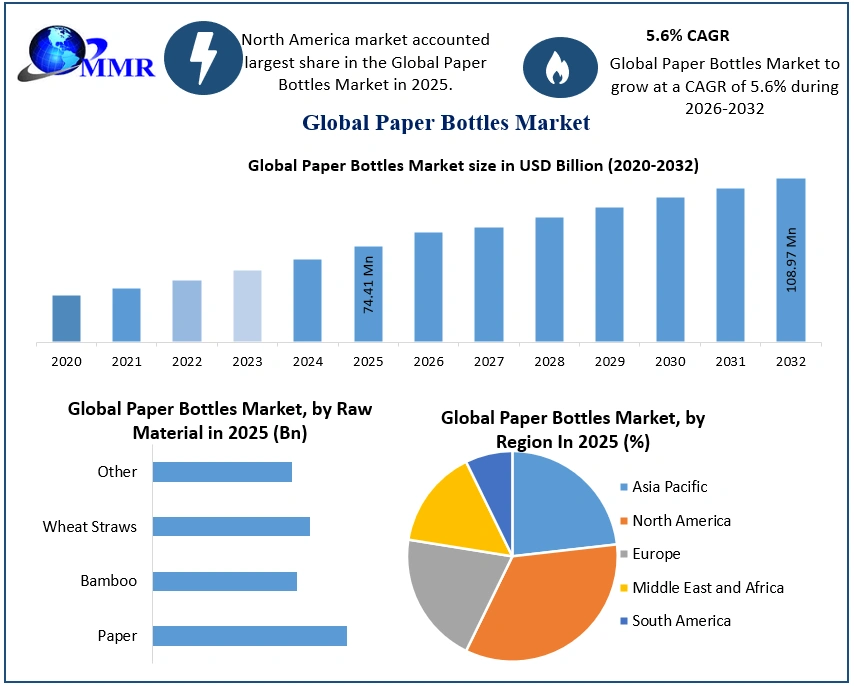 Paper Bottles Market size to Reach USD 108.97 Million by 2032, Exclusive Insights by Maximize Market Research