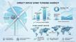 Global Direct Drive Wind Turbine Market Outlook 2026–2036: Offshore Expansion & 14MW+ Systems Drive 16.2% CAGR