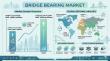 Global Bridge Bearing Market Outlook 2026–2036: Infrastructure Boom Drives 4.7% CAGR Growth