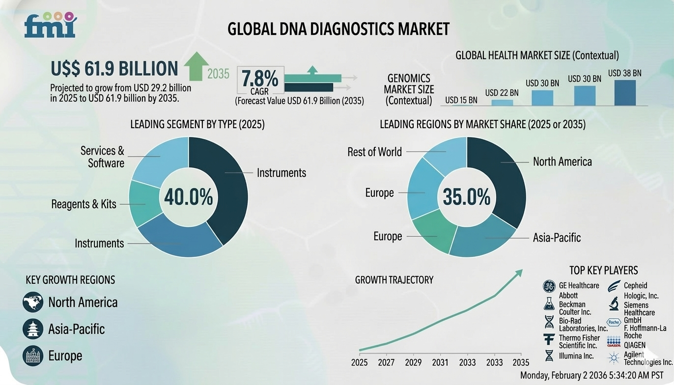 DNA Diagnostics Market is projected to grow steadily, reaching USD 61.9 billion by 2035 at a 7.8% CAGR