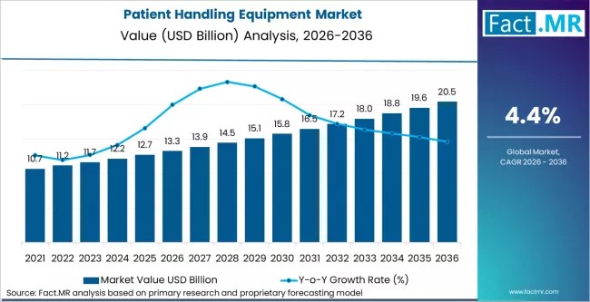 Patient Handling Equipment Market Forecast 2026–2036: Market to Reach USD 18.5 Billion by 2036 at 4.4% CAGR