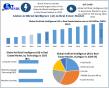 Artificial Intelligence (AI) in Real Estate Market size to Surpass USD 3286.78 Billion by 2032: Maximize Market Research