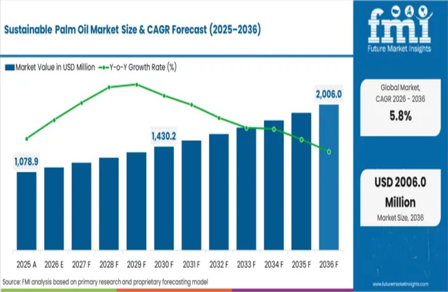 Sustainable Palm Oil Market Reach USD 2.01 Billion by 2036 as Traceability Sustainability Mandates Drive Global Demand