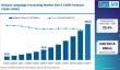 Global Natural Language Processing Market Projected to Grow at 23.4% CAGR Through 2036 | Fact.MR Report