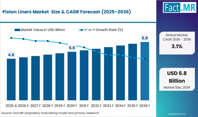 Piston Liners Market Estimated to Grow at 3.1% CAGR by 2036 | Fact.MR Report