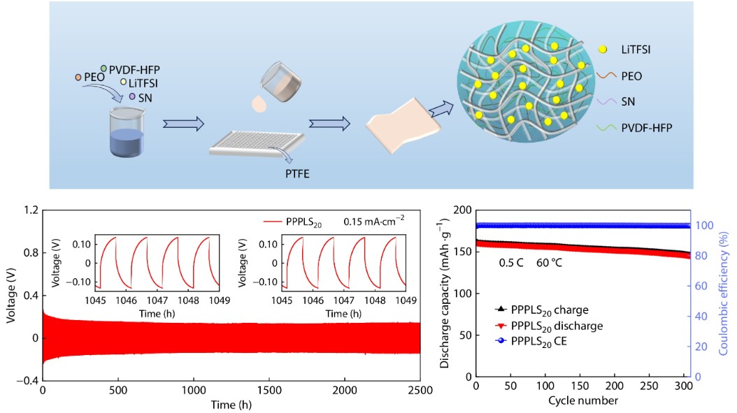 Solid, tough, and fast: a composite electrolyte that helps tame lithium dendrites