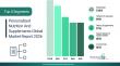 Personalized Nutrition & Supplements Market 2026:Leverage Customized Nutrition Solutions Accelerating Precision Wellness