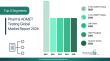 Pharma ADMET Testing Market to Reach $18,062.89 Bn by 2026 as Advanced ADMET Technologies Transform Drug Development