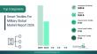 Functional Military Fabrics Driving The Smart Textiles For Military Market 2026 Toward $52.48 Billion
