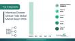 Infectious Disease Clinical Trials Market 2026 Expanding Global Health Research
