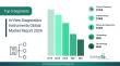 In-Vitro Diagnostics Instruments Market 2026 Advancing High-Precision Lab Testing