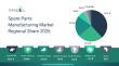 Manufacturing Capacity Rising In The Spare Parts Manufacturing Market 2026