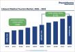 Inbound Medical Tourism Market Size to Triple by 2033 Amid Rising Cross-Border Care | Persistence Market Research