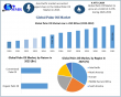 Palm Oil Market size to Surpass USD 105.15 Billion by 2032, Reveals New Maximize Market Research Analysis