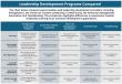Research Highlights Leadership Development Programs Used by Organizations to Strengthen Team Performance