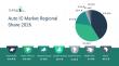 Automotive Integrated Circuits (Auto IC) Market 2026 Rising Vehicle Electrification Strengthening Demand