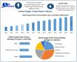 Supply Chain Finance Market Size Worth USD 144.76 Billion by 2032, Exclusive Report by Maximize Market Research