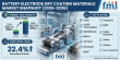 Future of the Battery Electrode Dry Coating Materials Market Price Trends, Capacity Expansion, Global Demand (2026–2036)