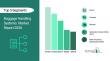 Airport Automation And Infrastructure Projects Accelerating The Baggage Handling Systems Market 2026