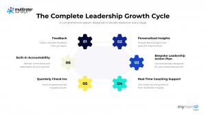 Leadership Feedback Loop