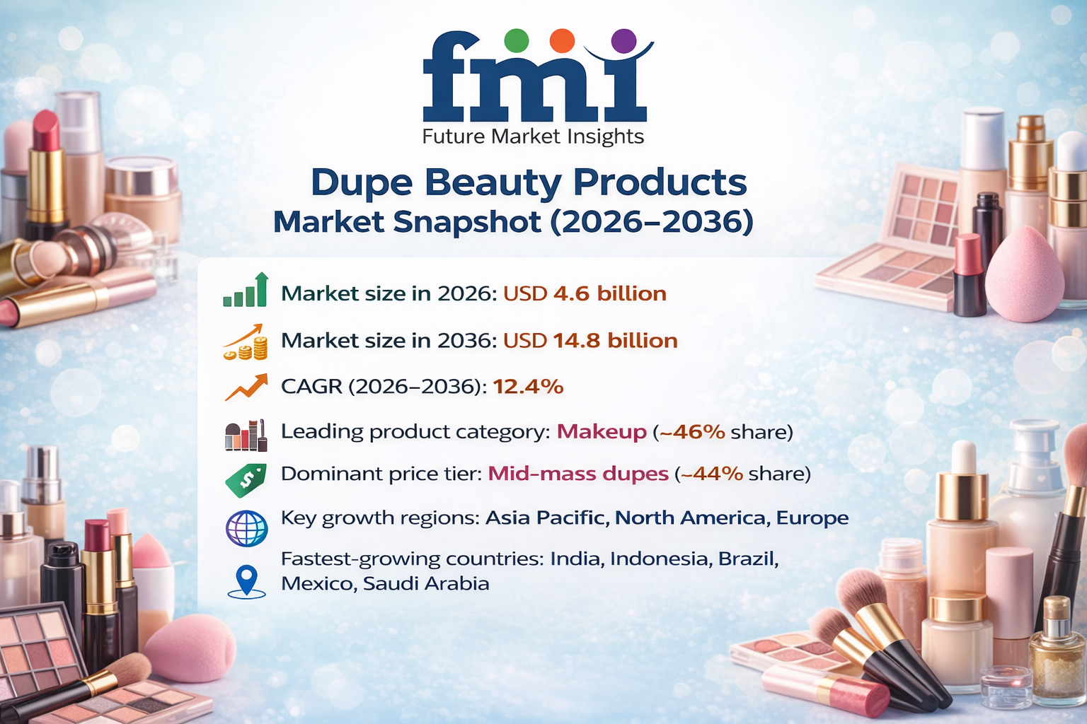 Dupe Beauty Products Market Forecast 2026–2036: Market to Reach USD 14.8 Billion by 2036 at 12.4% CAGR