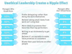 Dishonesty might provide short-term wins, but integrity secures long-term success.
