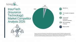 InsurTech (Insurance Technology) Market Forecast