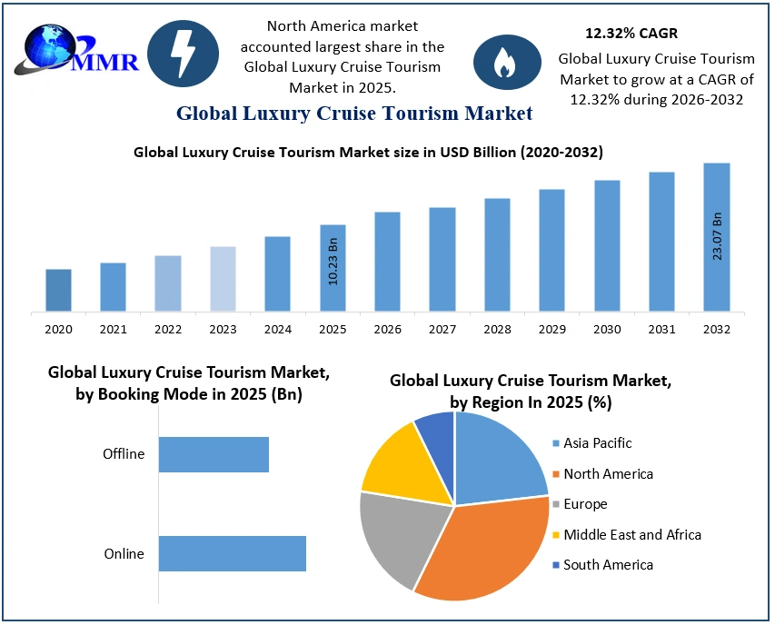 Luxury Cruise Tourism Market to Reach USD 23.07 Billion by 2032 at Strong Growth: Maximize Market Research