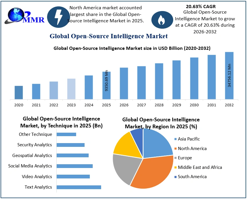 Open-Source Intelligence Market to Reach USD 34756.12 Million by 2032, Shows New Maximize Market Research Analysis
