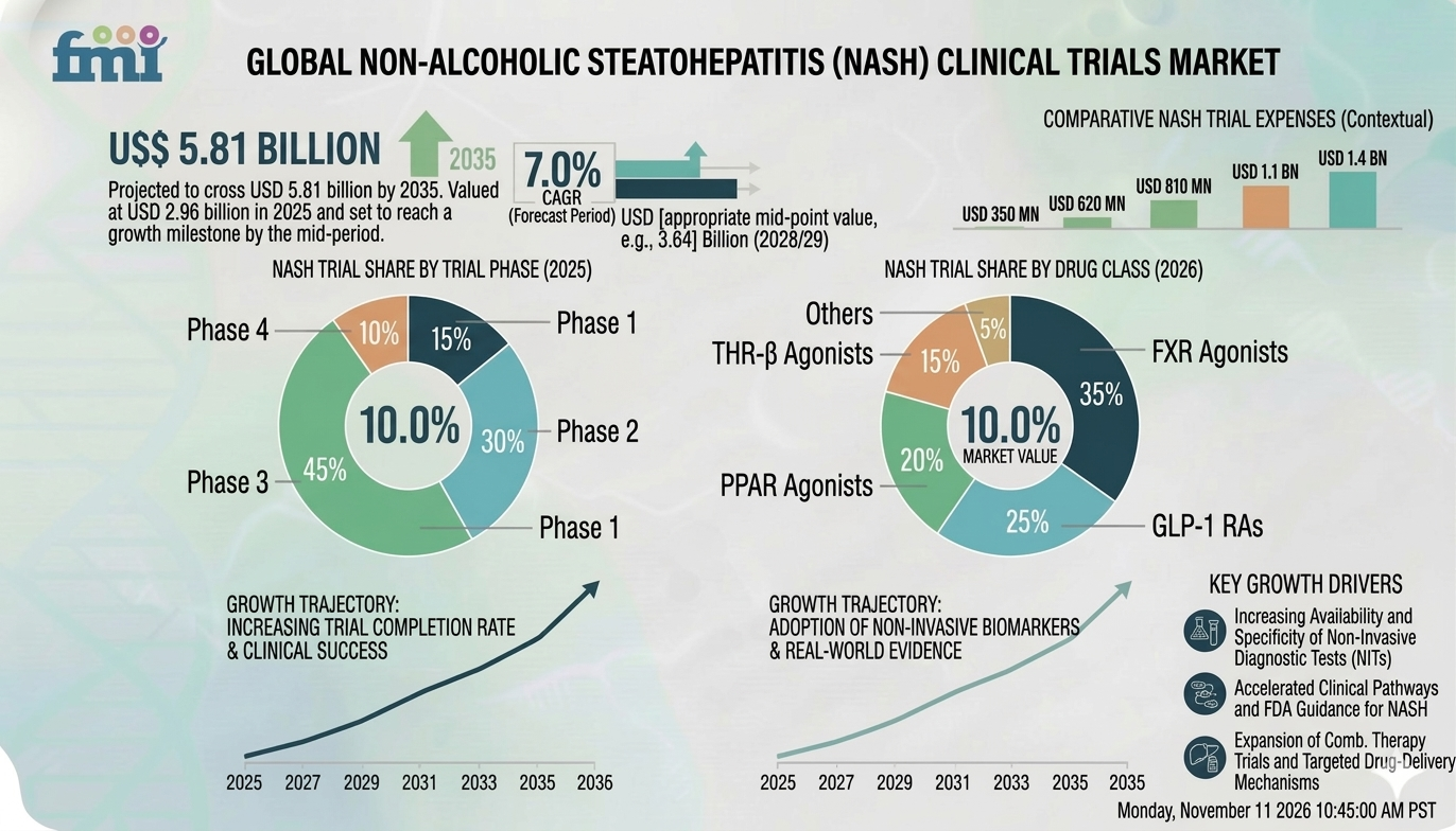 Non-Alcoholic Steatohepatitis Clinical Trials Market Forecast to Reach USD 5.81 Billion by 2035 at 7.0% CAGR