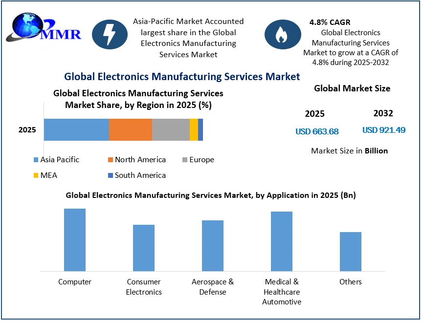 Electronics Manufacturing Services Market to Reach USD 921.49 Billion by 2032, Reveals Maximize Market Research Analysis