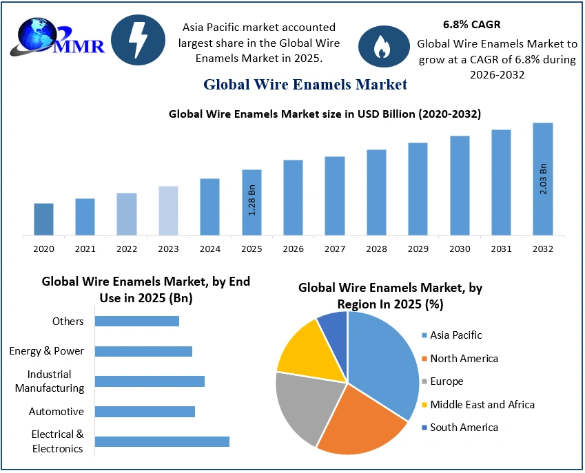 Wire Enamels Market to Reach USD 2.03 Billion by 2032, Exclusive Report by Maximize Market Research