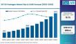 3D TSV Packages Market  Forecast 2026-2036: Market to Reach 45.7 billion by 2036 and CAGR  15.1% by 2036