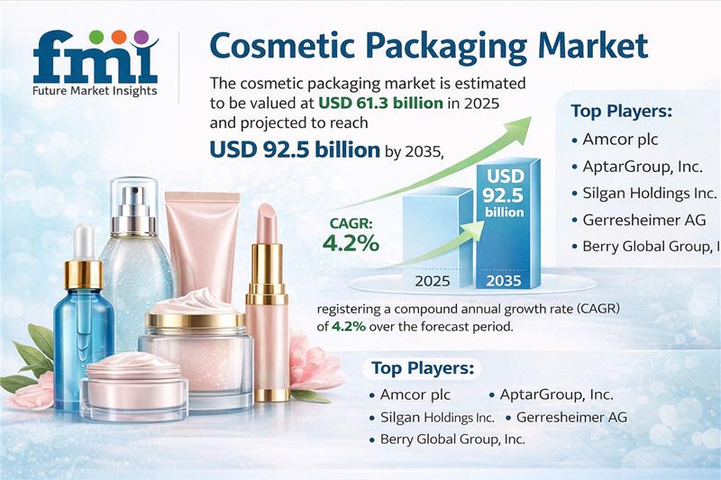 Cosmetic Packaging Market Forecast 2035: Surpass USD 92.5 Billion by 2035 at a 4.2% CAGR | FMI Reports