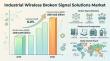 Global Industrial Wireless Broken Signal Solutions Market to Reach USD 9.65 Billion by 2036 on Smart Factory Expansion
