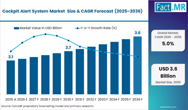 Cockpit Alert System Market to Reach USD 3.6 Billion by 2036, Expanding at 5.0% CAGR