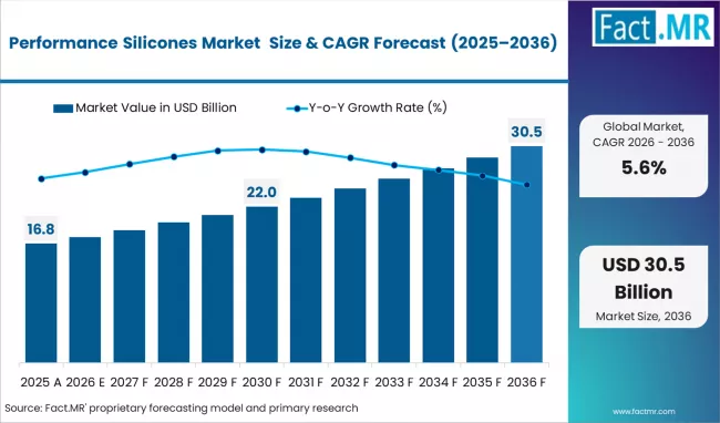 Performance Silicones Industry Forecast: Market to Expand from USD 17.7 Billion in 2026 to USD 30.5 Billion by 2036