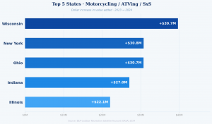 Chart showing Wisconsin, New York, Ohio, Indiana, and Illinois experienced the largest increases in motorcycling/ATVing value-added as a share of state GDP.