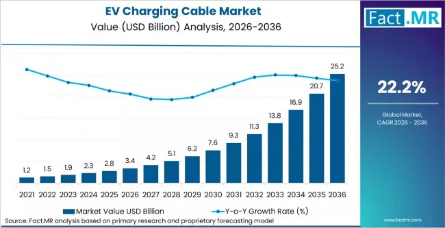 EV Charging Cable Market Forecast 2026–2036: Market to Reach USD 25.2 Billion by 2036 at 22.2% CAGR